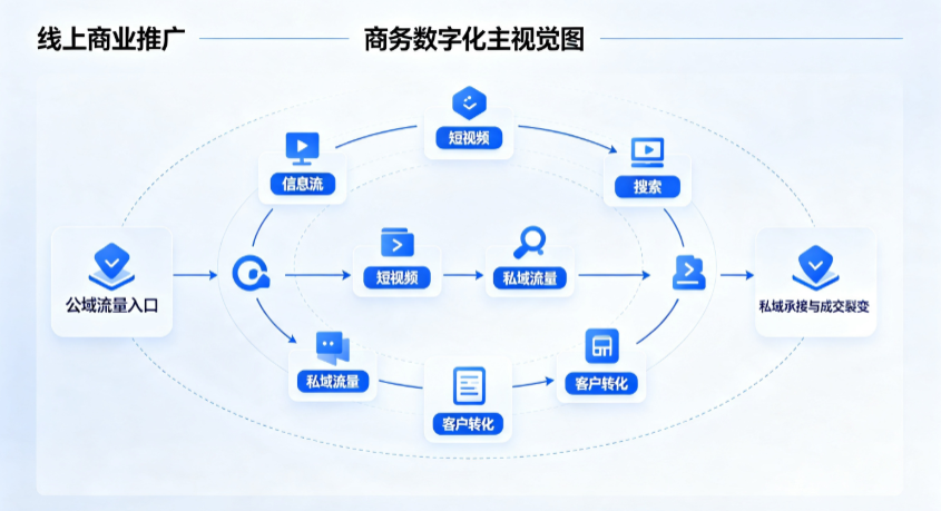 兰溪市线上商业推广怎么做？全域流量闭环搭建与低成本转化实战指南